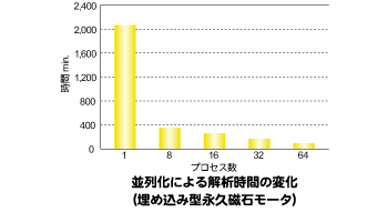 図:並列化による解析時間の変化(埋め込み型永久磁石モータ)
