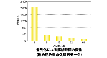 図：並列化による解析時間の変化（埋め込み型永久磁石モータ）