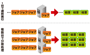 図：1台で連続実行、複数台で分散処理