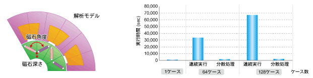 左図:モータの磁石角度、磁石深さの条件、右図:連続実行した場合と分散処理した場合の実行時間の比較