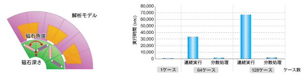 左図：モータの磁石角度、磁石深さの条件、右図：連続実行した場合と分散処理した場合の実行時間の比較