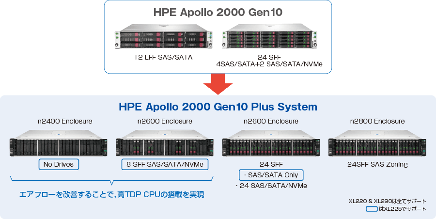 図:エアフローを改善することで高TDP CPUの搭載を実現