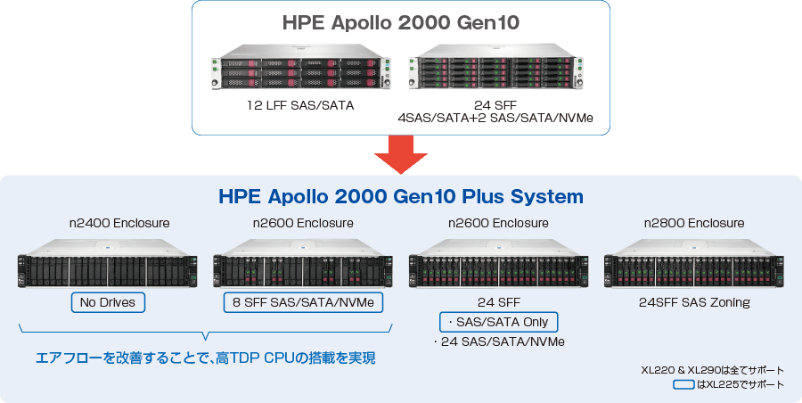 図：エアフローを改善することで高TDP CPUの搭載を実現