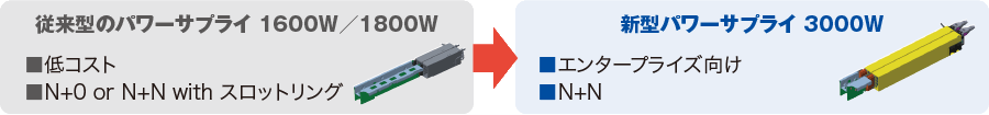 図：【従来型のパワーサプライ 1600W／1800W】低コスト、N+0 or N+N with スロットリング → 【新型パワーサプライ 3000W】エンタープライズ向け、N+N