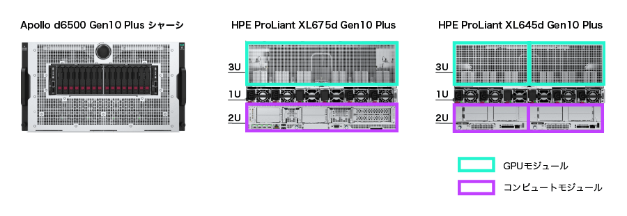 画像：左から、Apollo d6500 Gen10 Plusシャーシ、HPE ProLiant XL675d Gen10 Plus、HPE ProLiant XL645d Gen10 Plus。緑色で囲んだ部分がGPUモジュール、紫色で囲んだ部分がコンピュートモジュール