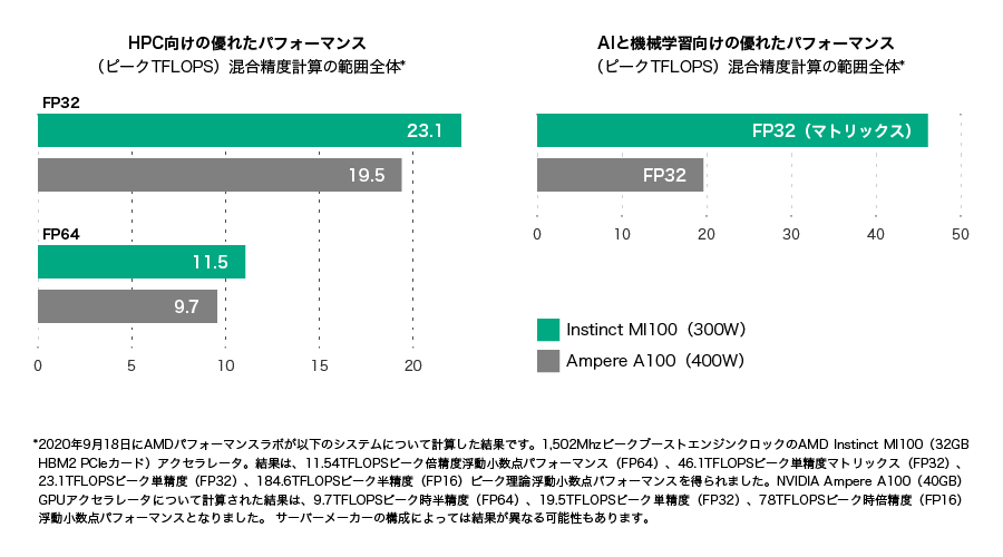 グラフ：【左】HPC 向けの優れたパフォーマンス（ピーク TFLOPS）混合精度計算の範囲全体。【右】AI と機械学習向けの優れたパフォーマンス（ピーク TFLOPS）混合精度計算の範囲全体。※2020年9月18日にAMDパフォーマンスラボが次のシステムについて計算した結果。1,502Mhzピーク・ブースト・エンジン・クロックの AMD Instinct™ MI100（32GB HBM2 PCIe® カード）アクセラレータ。結果は、11.54TFLOPSピーク倍精度浮動小数点パフォーマンス（FP64）、46.1TFLOPSピーク単精度マトリックス（FP32）、23.1TFLOPSピーク単精度（FP32）、184.6TFLOPSピーク半精度（FP16）ピーク理論浮動小数点パフォーマンスを得られました。NVIDIA Ampere A100 (40GB) GPU アクセラレータについて計算された結果は、9.7TFLOPSピーク時半精度（FP64）、19.5TFLOPSピーク単精度（FP32）、78TFLOPSピーク時倍精度（FP16）浮動小数点パフォーマンスとなりました。 サーバーメーカーの構成によっては、結果が異なる可能性もあります。