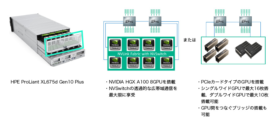 図：「HPE ProLiant XL675d Gen10 Plus」の特徴