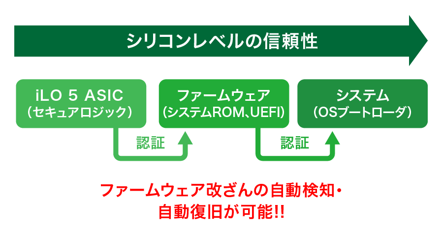 図：シリコンレベルの信頼性、ファームウェア改ざんの自動検知・自動復旧が可能！！【iLO 5 ASIC（セキュアロジック）→認証→ファームウェア（システムROM、UEFI）→認証→システム（OSブートローダ）】