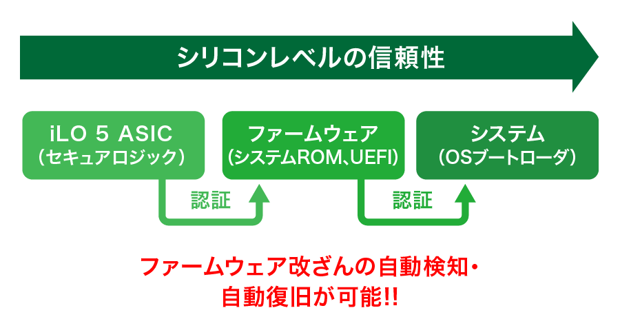 図:シリコンレベルの信頼性、ファームウェア改ざんの自動検知・自動復旧が可能!!【iLO 5 ASIC(セキュアロジック)→認証→ファームウェア(システムROM、UEFI)→認証→システム(OSブートローダ)】