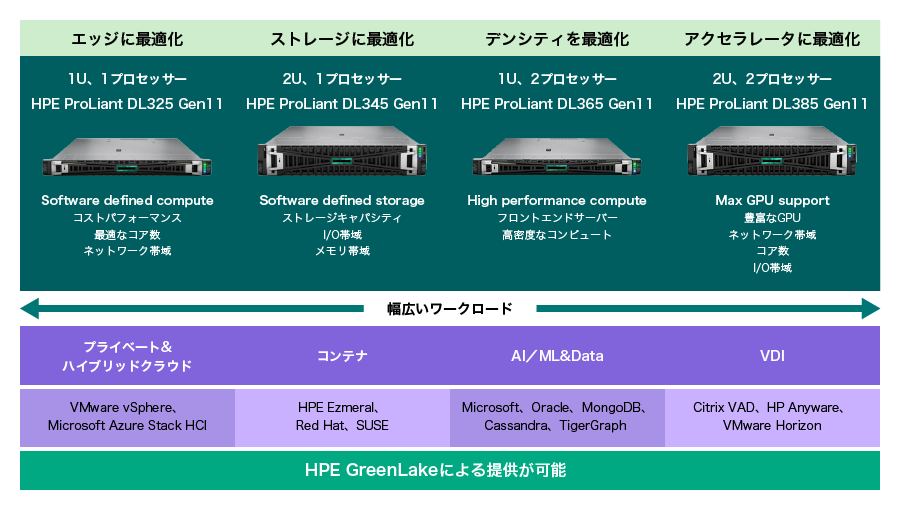 第4世代AMD EPYC プロセッサー搭載のHPE ProLiant Gen11サーバー