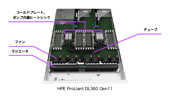 図：高性能を支えるハイブリット型冷却オプション（ダイレクトリキッドクーリングオプション）