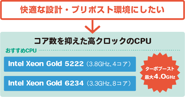 【快適な設計・プリポスト環境にしたい】→ コア数を抑えた高クロックのCPU。おすすめCPU：Intel Xeon Gold 5222（3.8GHz、4コア）、Intel Xeon Gold 6234（3.3GHz、8コア）。ターボブースト最大4.0GHz