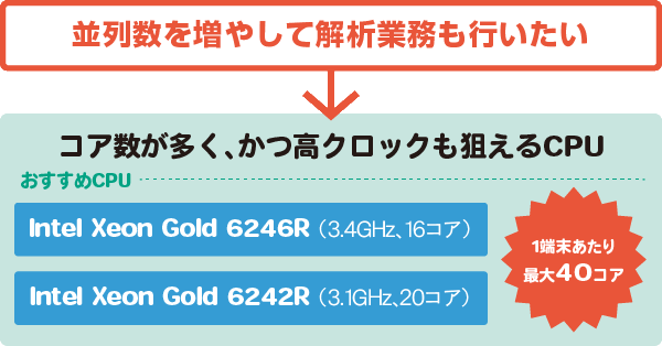 【並列数を増やして解析業務も行いたい】→ コア数が多く、かつ高クロックも狙えるCPU。おすすめCPU：Intel Xeon Gold 6246R（3.4GHz、16コア）、Intel Xeon Gold 6242R（3.1GHz、20コア）。1端末あたり最大40コア