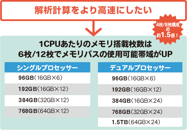 【解析計算をより高速にしたい】→ 1CPUあたりのメモリ搭載枚数は6枚／12枚でメモリバスの使用可能帯域がUP。4枚／8枚構成の約1.5倍！