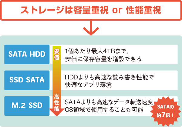 【ストレージは容量重視 or 性能重視】→ SATA HDD（安価）：1個あたり最大4TBまで、安価に保存容量を増設できる。SSD SATA：HDDよりも高速な読み書き性能で快適なアプリ環境。M.2 SSD（高性能）：SATAよりも高速なデータ転送速度、OS領域で使用することも可能（SATAの約7倍！）