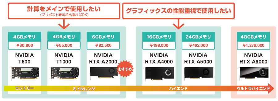 【計算をメインで使用したい（プリポスト表示ができればOK）】→ おすすめ：エントリー～ミッドレンジ（NVIDIA T600：4GBメモリ ￥30,800、NVIDIA T1000：4GBメモリ ￥55,000、NVIDIA RTX A2000［おすすめ］：6GBメモリ ￥82,500）。【グラフィックスの性能重視で使用したい】→ おすすめ：ハイエンド（NVIDIA RTX A4000：16GBメモリ ￥198,000、NVIDIA RTX A5000：24GBメモリ ￥462,000）。ウルトラハイエンドならNVIDIA RTX A6000：48GBメモリ ￥1,276,000