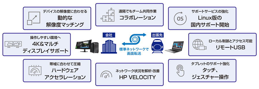 【イメージ図】リモートでも標準ネットワークで画面転送可能。HP ZCentral Remote Boostの特徴：動的な解像度マッチング（デバイスの解像度に合わせる）、コラボレーション（遠隔でもチーム共同作業）、Linux版の国内サポート開始（サポートサービスの強化）、4K & マルチディスプレイサポート（操作しやすい環境へ）、リモートUSB（ローカル制御とアクセス可能）、ハードウェアアクセラレーション（帯域に合わせて圧縮）、HP VELOCITY（ネットワーク状況を解析・改善）、タッチ・ジェスチャー操作（タブレットのサポート強化）