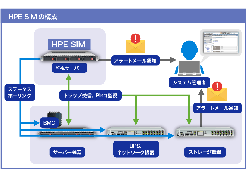 HPE SIMの構成