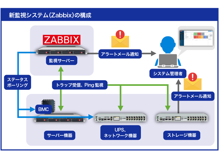 新監視システム（Zabbix ）の構成