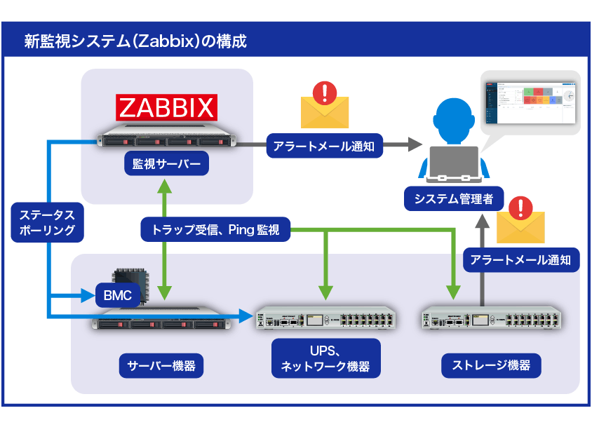 新監視システム(Zabbix )の構成