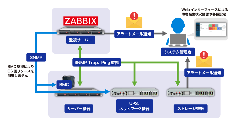 ZabbixによるHPCシステム監視・動作イメージ
