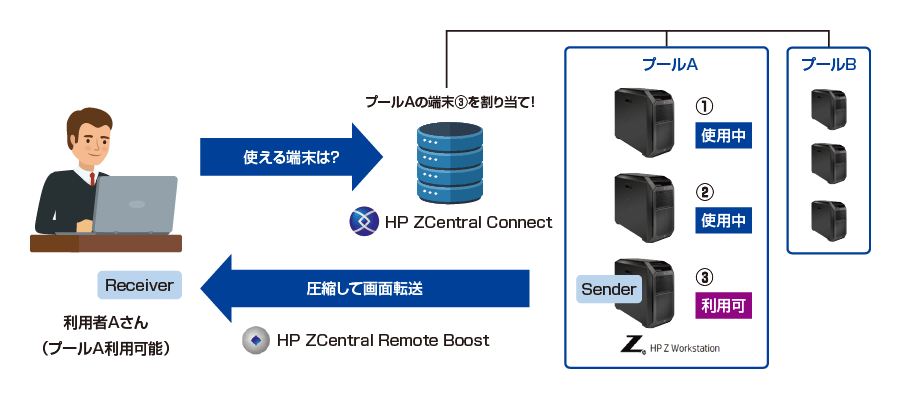 図:HP ZCentral Connectの動作イメージ
