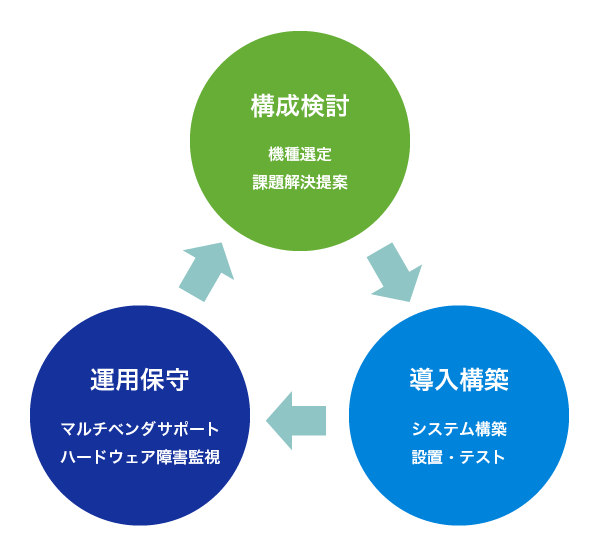 【構成検討】機種選定、課題解決提案、【導入構築】システム構築、設置・テスト、【運用保守】マルチベンダサポート、ハードウェア障害監視