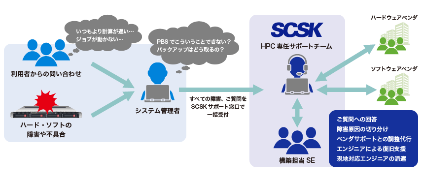 【図】SCSKのHPC専任サポートチームがすべての障害・質問を一括受付：質問への回答、障害原因の切り分け、ベンダサポートとの調整代行、エンジニアによる復旧支援、現地対応エンジニアの派遣など