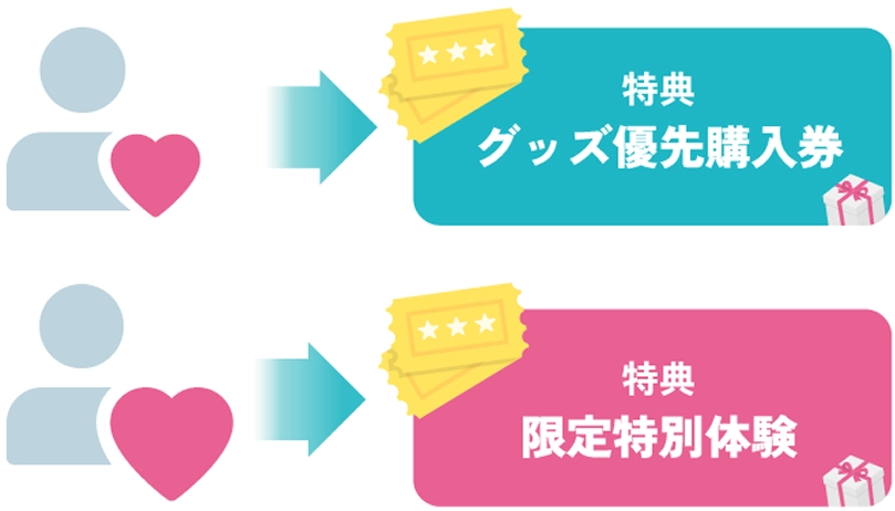 地域ファン向けの限定プログラムや特別体験のイメージ