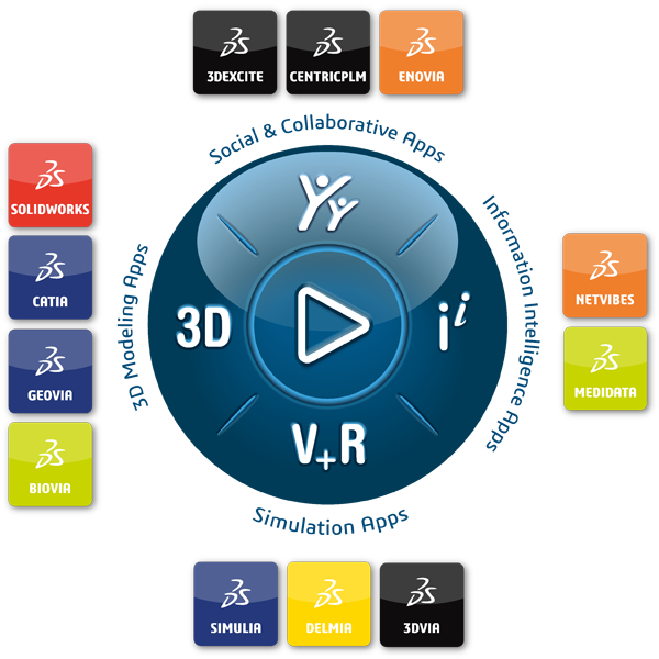 3DS compass platform visual