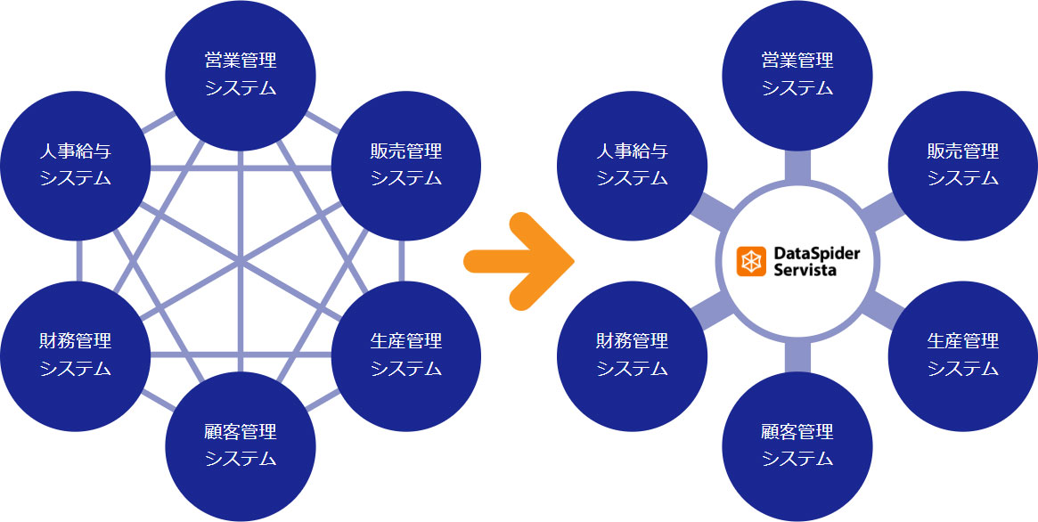 散在するデータを「収集」「統合」「活用」します