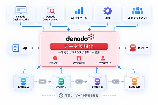 ガバナンスの一元化