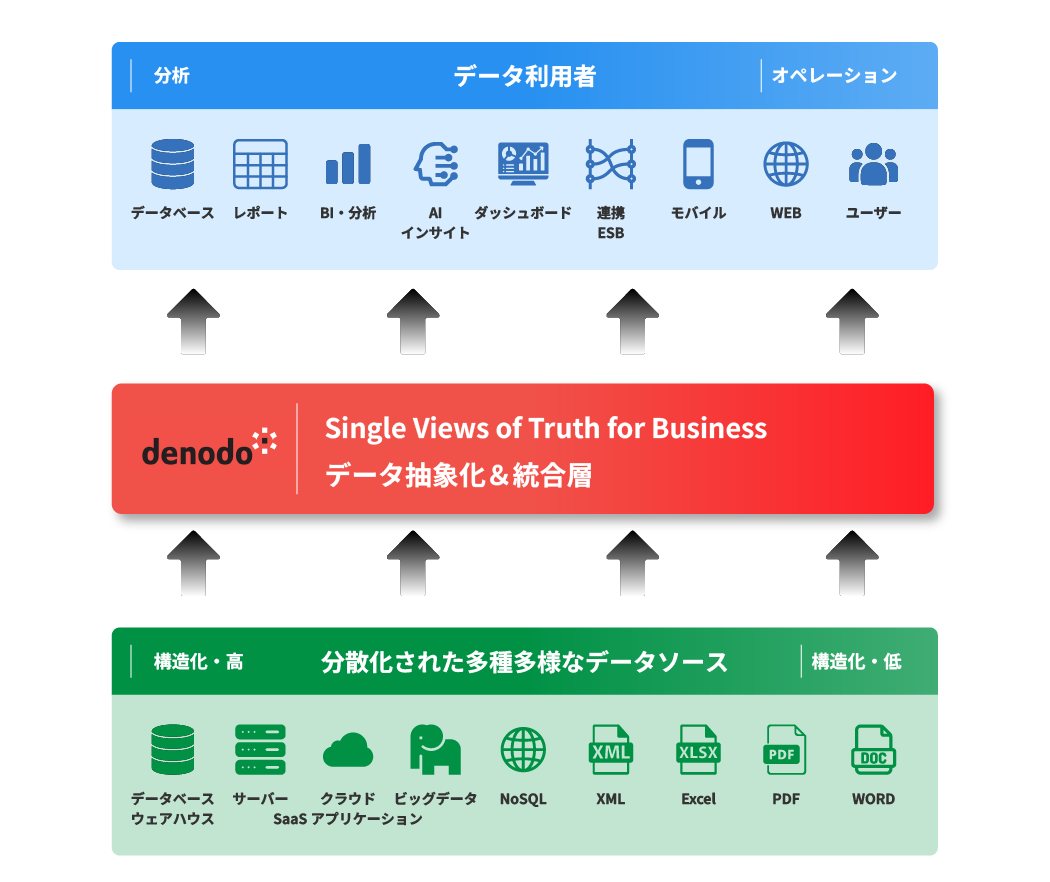 データ仮想化によるリアルタイムアクセス
