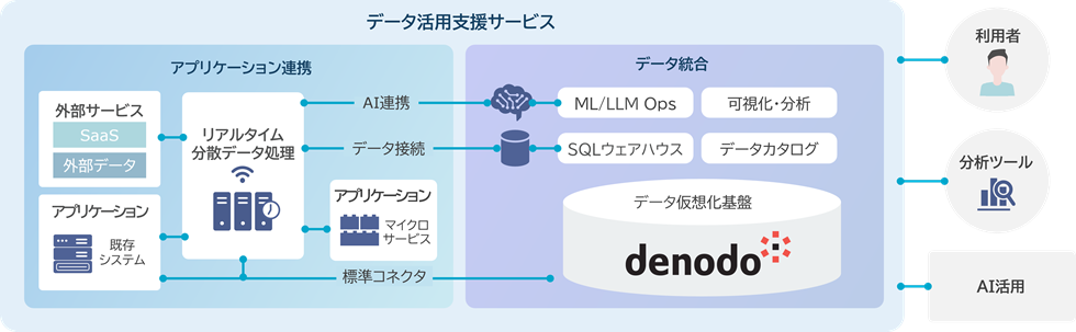 NebulaShift diデータ活用サービス