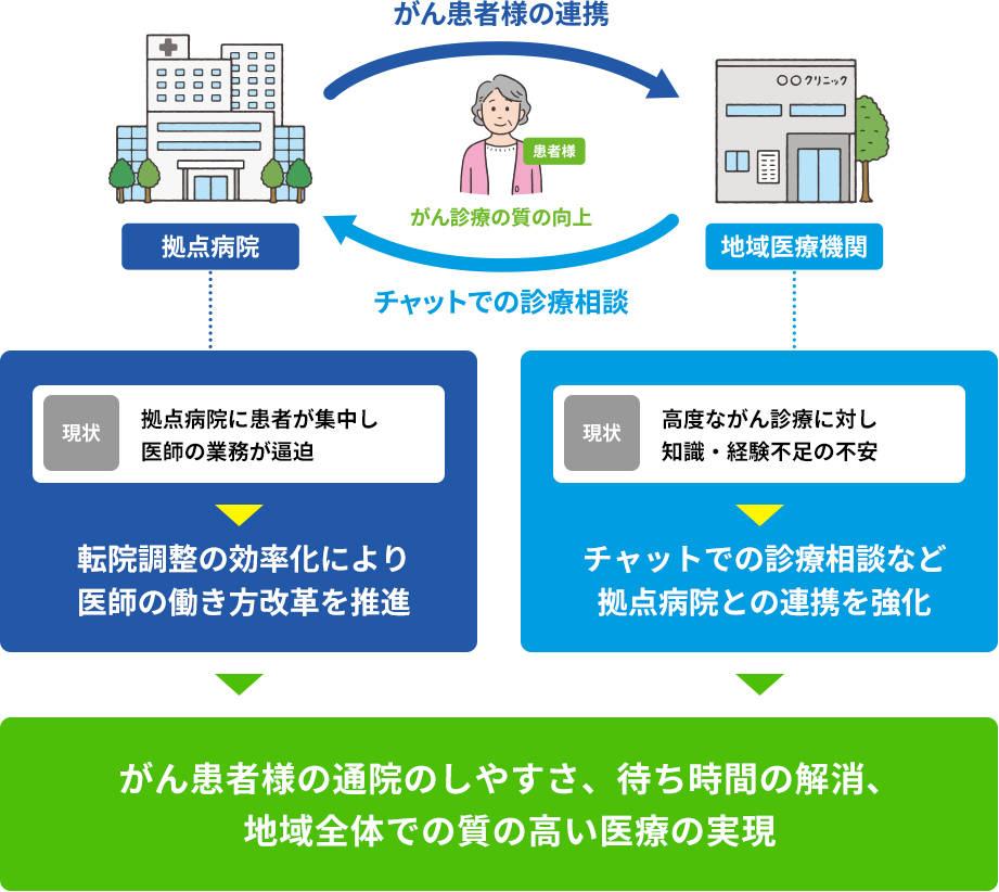 地域連携プラットフォーム