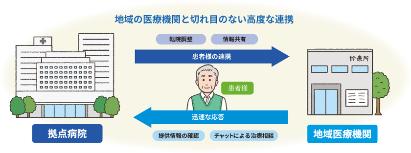 地域医療連携イメージ