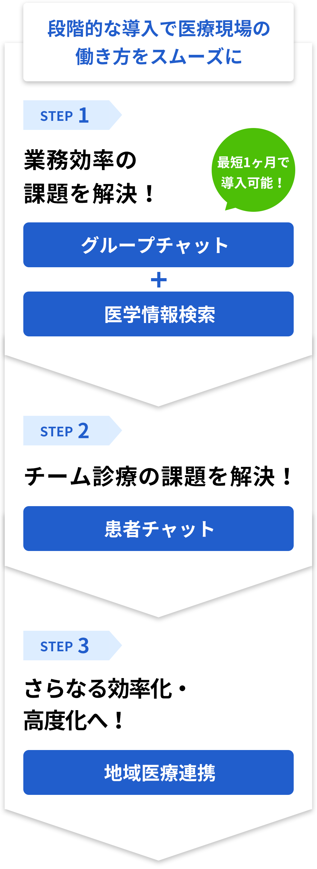 情報共有の課題を解決！チーム診療の課題を解決！さらなる効率化・高度化へ！