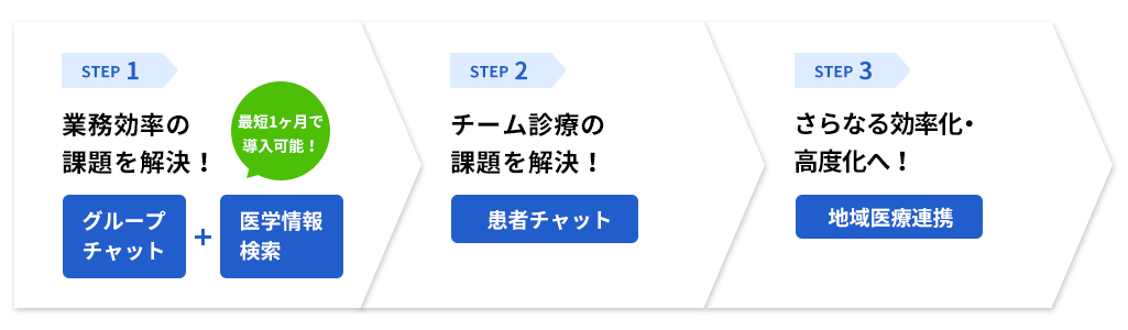 情報共有の課題を解決！チーム診療の課題を解決！さらなる効率化・高度化へ！