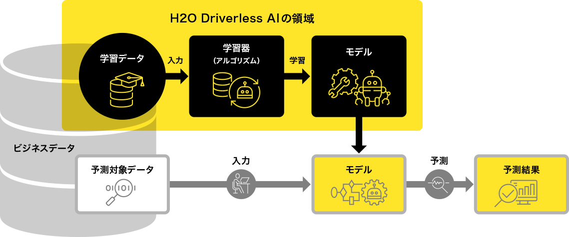 H2O Driverless AI なら専門知識は不要 AIがより身近な存在へと変わります