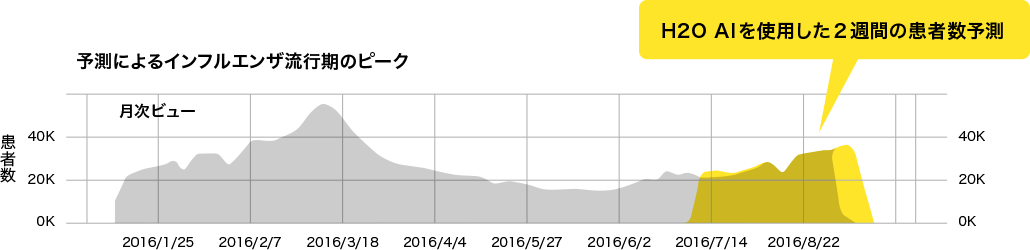 インフルエンザ流行期のピーク予測（医療センター）