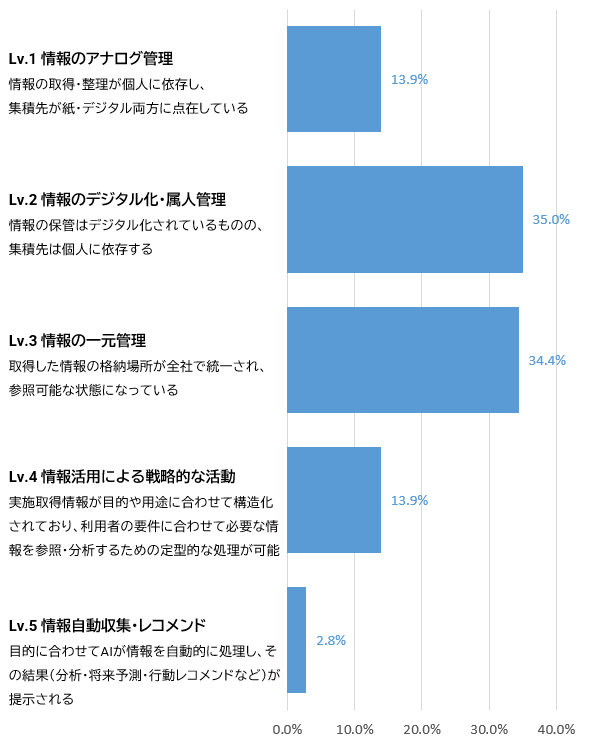 業務におけるデータの活用レベルを集計したグラフ