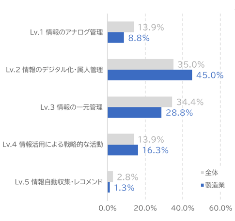 製造業での業務におけるデータの活用レベルを集計したグラフ