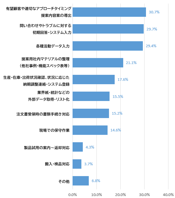 時間が取られている業務課題を集計したグラフ