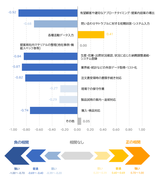 データ活用レベルと業務課題の相関係数のグラフ