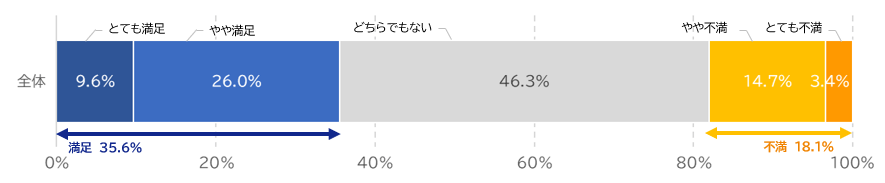 業務アウトソース(BPO)の満足度を集計したグラフ