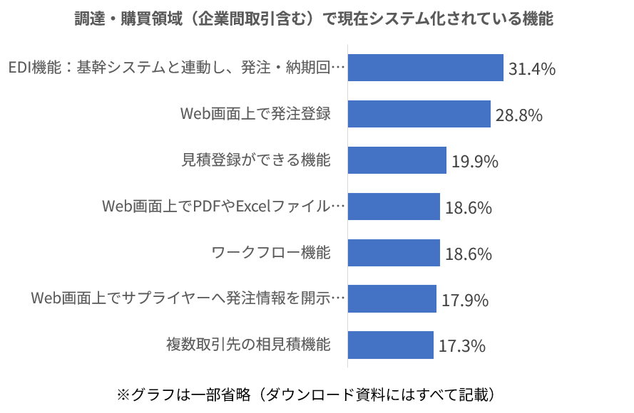 「調達・購買領域で現在システム化されている機能」のグラフ