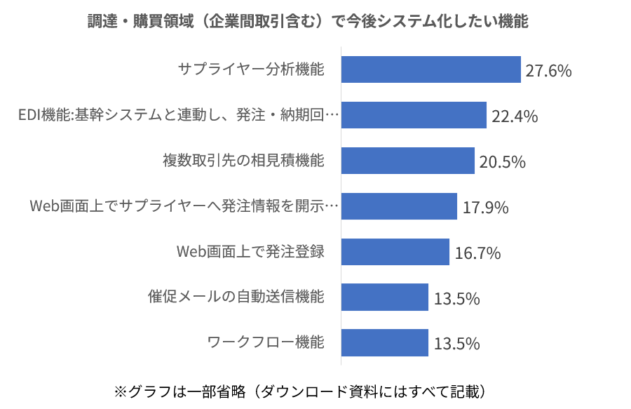 「調達・購買領域で今後システム化したい機能」のグラフ