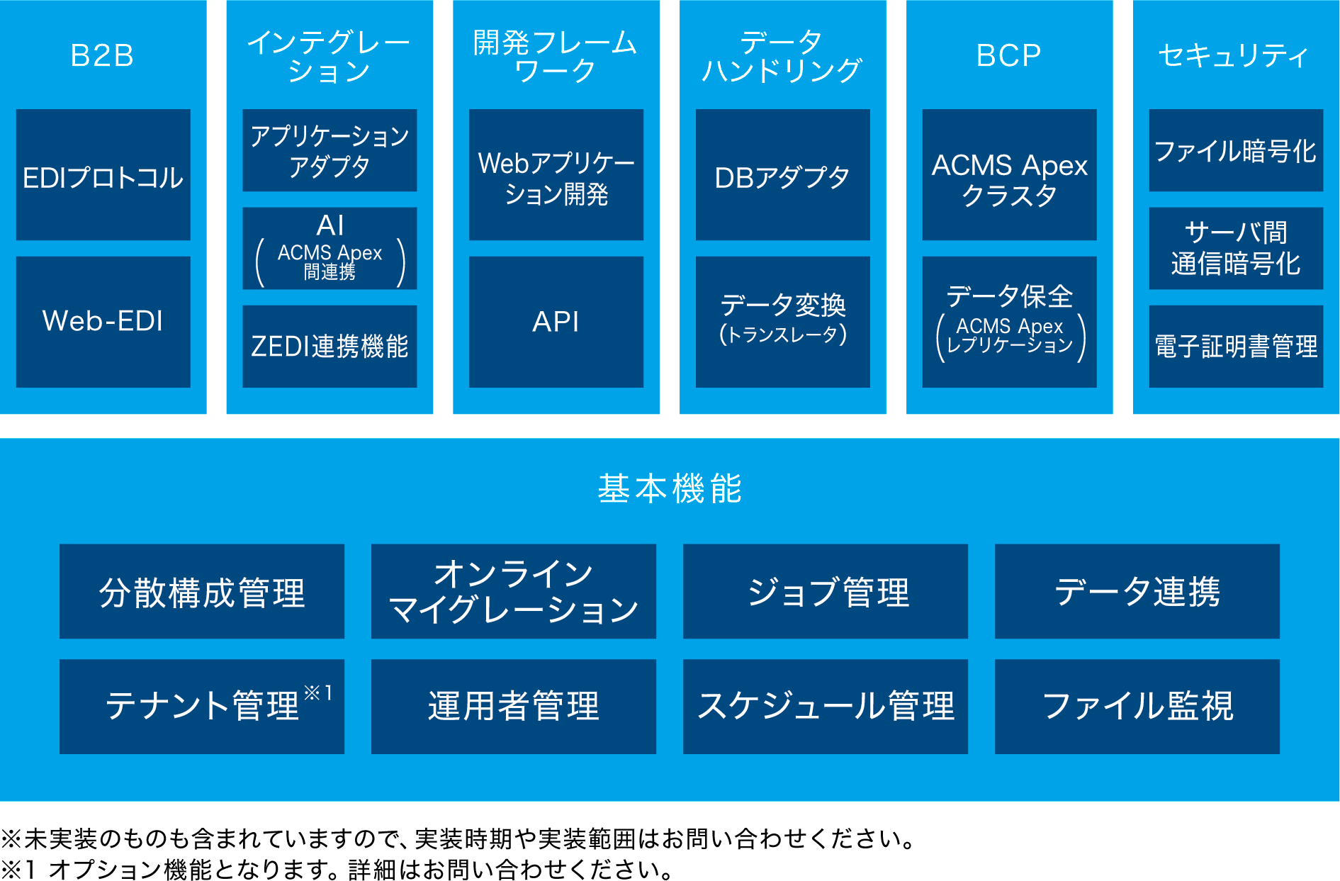 ACMS Apexの基本構造