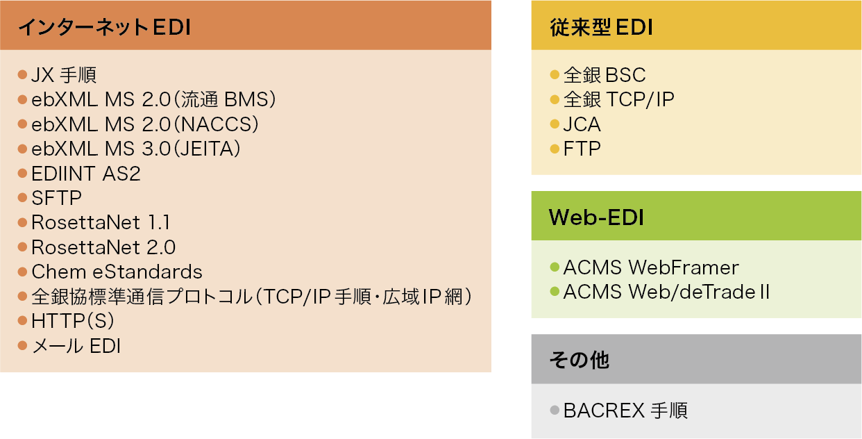 EDIプロトコル