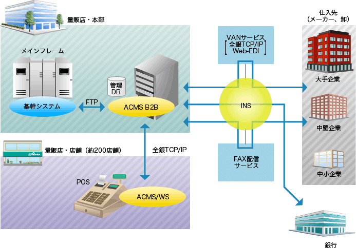 ACMS B2B 適応例